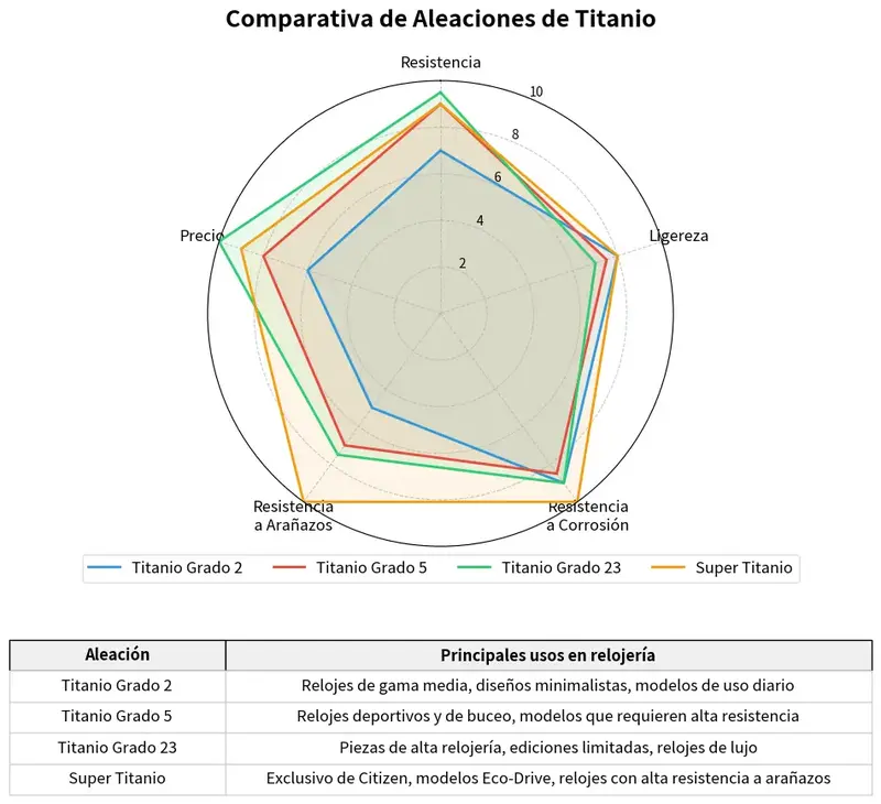 Gráfico comparativo de aleaciones de titanio en relojería