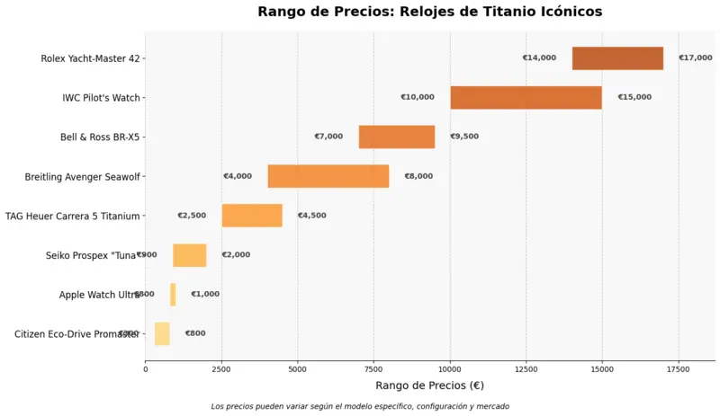 Rango de precios de relojes de titanio icónicos