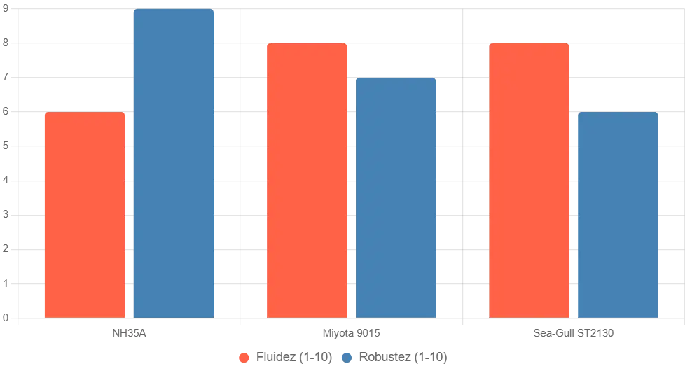 Comparativa calibres NH35 y Miyota 9015 relojes chinos 2025