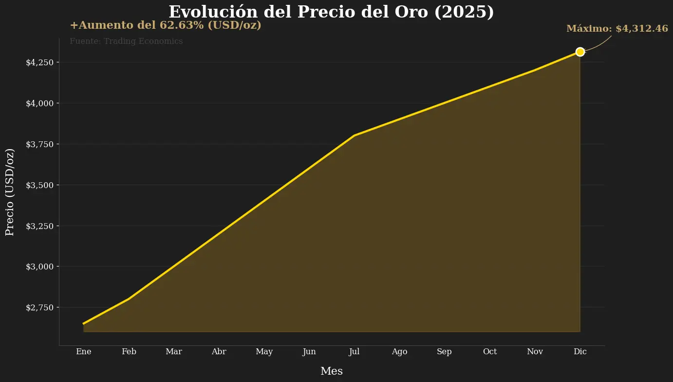 Gráfico comparativo del aumento del precio del Oro y la subida de tarifas de Rolex