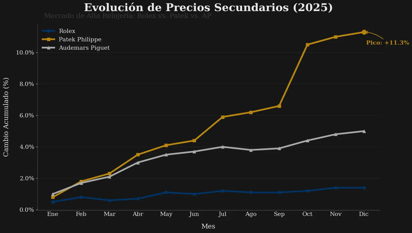 Gráfico de corrección de precios del Rolex Daytona Platino en la Alta Relojería